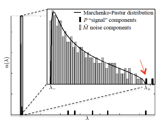 Marchenko Pastur distribution