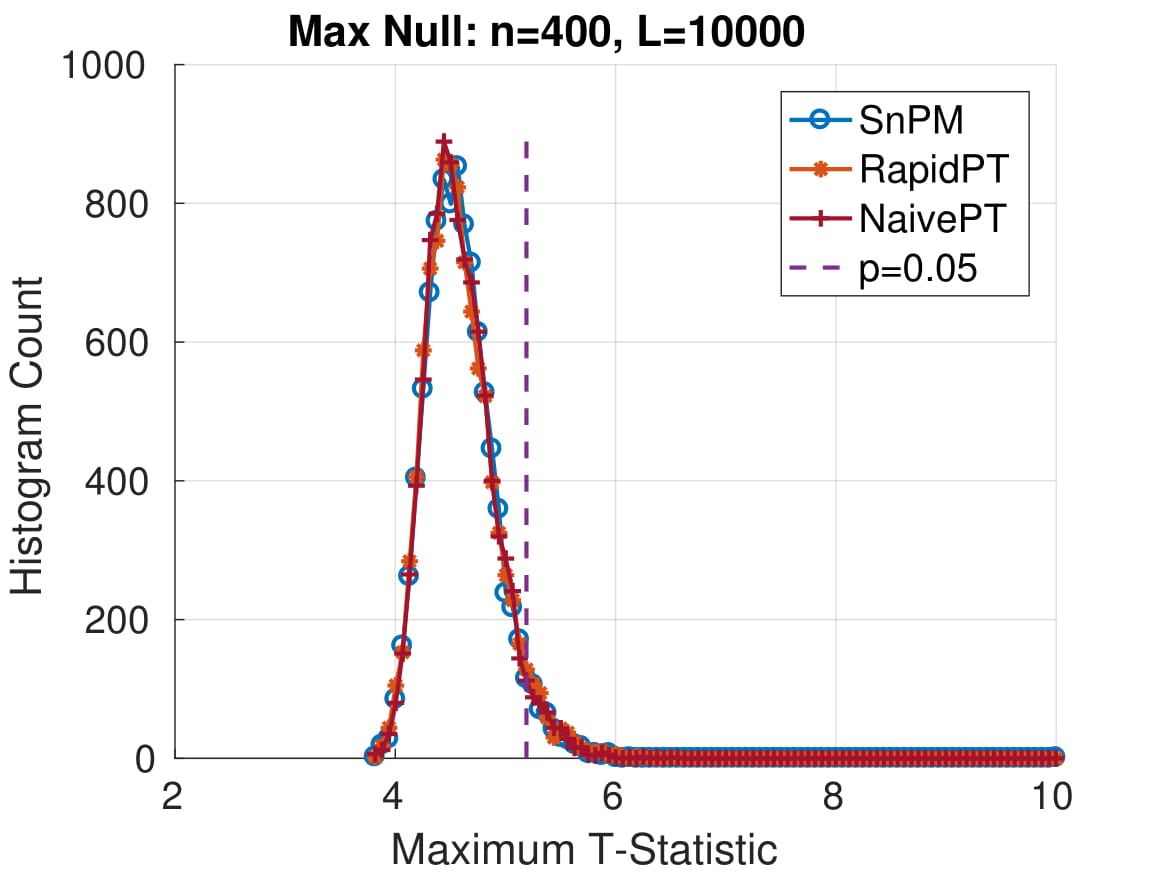Max null distribution recovered with RapidPT and other.