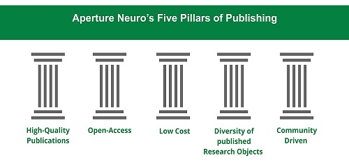 Aperture Neuro's Five Pillars of Publishing 