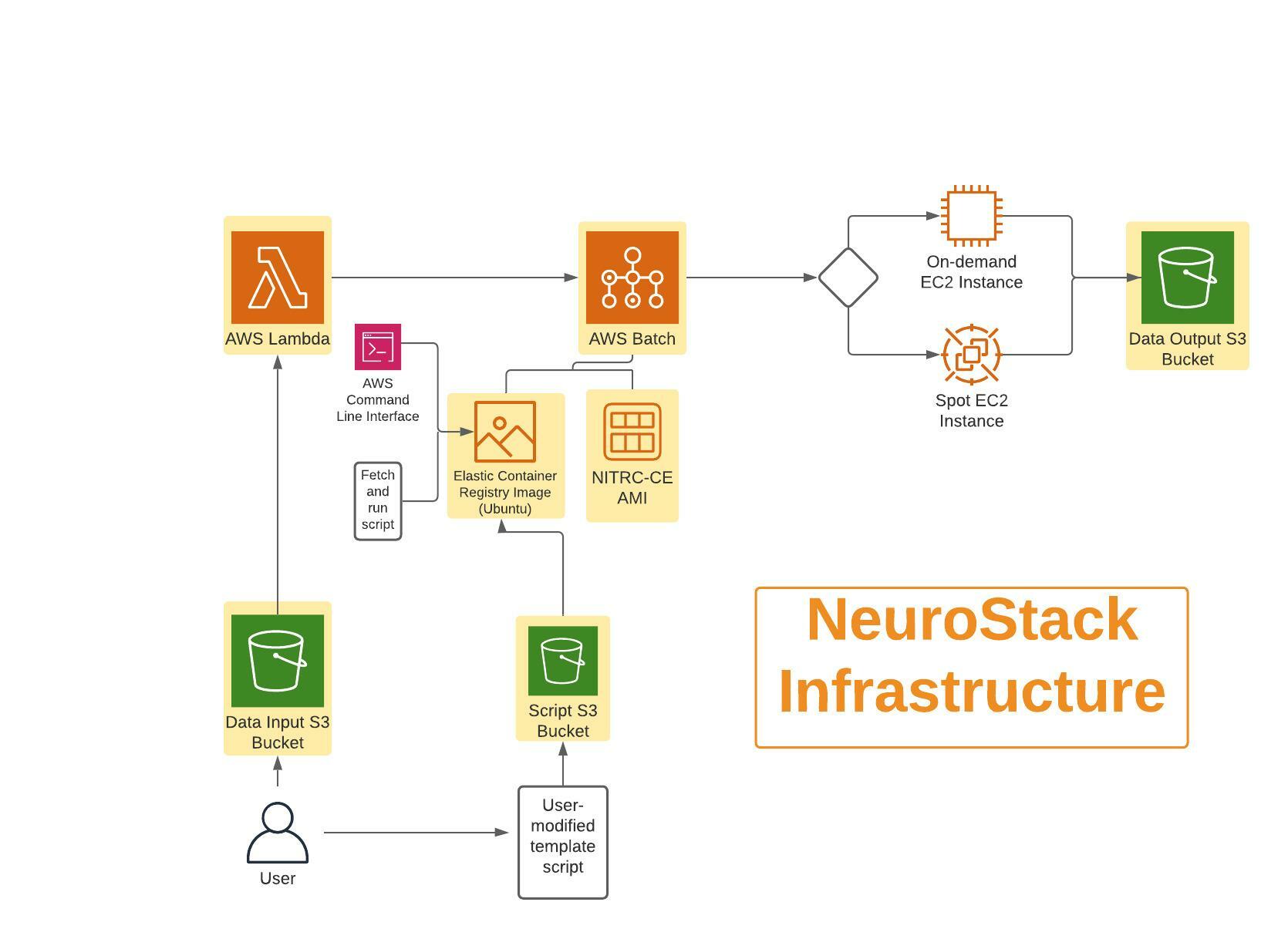 How NeuroStack works; the infrastructure of NeuroStack
